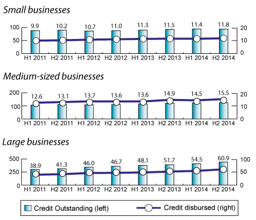 Figure 3: Value of Credit Outstanding ($ billions) and Disbursed ($ billions) by Size of Business