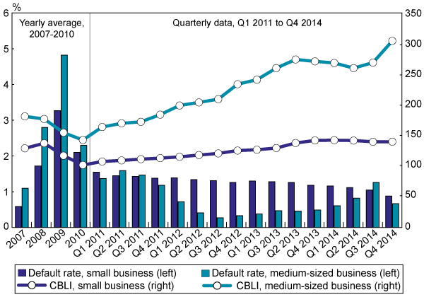Figure 4: Loan Default Rate (percentage) and Canadian Business Lending Index for Small and Medium-Sized Businesses