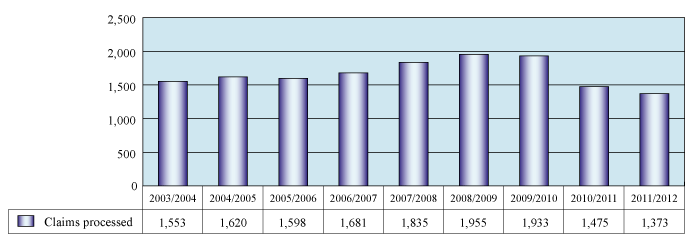 Figure 4: Number of CSBFP Claims Processed (the long description is located below the image)
