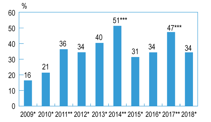 Bar chart representing the Request rates for external financing return to 2016 levels