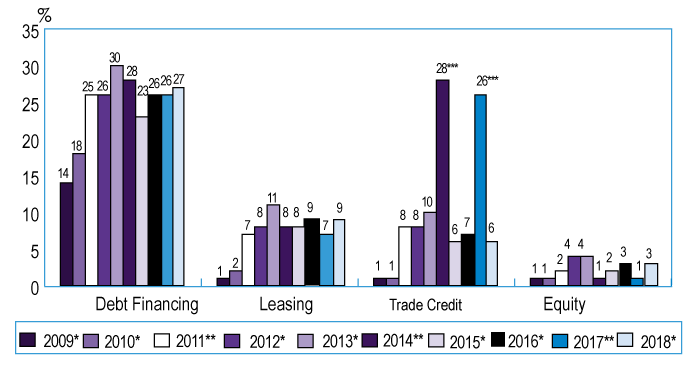 Figure 2: Small business demand for debt, lease and equity financing was stable in 2018