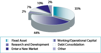 Figure 3: The main reason small businesses requested financing was for working capital in 2012
