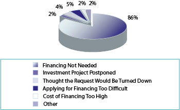 Figure 4: The main reason small businesses did not request financing was that it was not needed in 2012