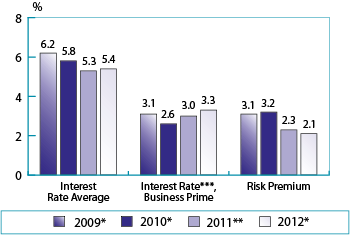 Figure 5: Annual interest rates on debt financing have decreased since 2009