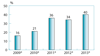 Figure 1: Request rates for external financing were up in 2013