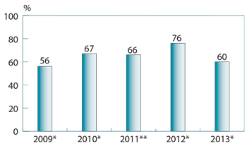 Figure 5: Collateral rates for debt financing have decreased significantly in 2013