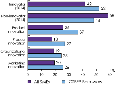 Figure 3: Innovation Activity (2011-2014)