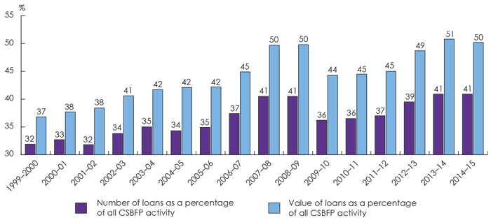Figure 5: Accommodation and Food Services and Retail Trade as a Share of all CSBFP Activity (1999-2015)