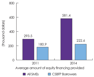 Figure 9: Equity Financing Obtained by CSBFP Borrowers and SMEs