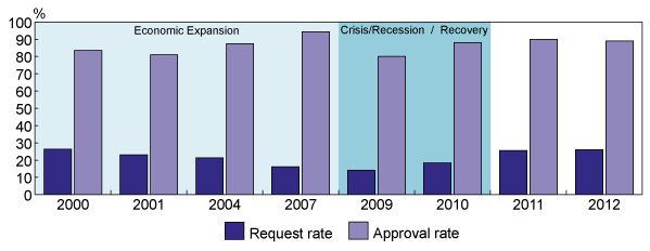 Figure 1: Debt financing request and approval rates (the long description is located below the image)