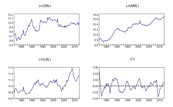 Figure 3: Time series for the log of outstanding loan balances for small, medium-sized and large businesses and the deviation of log Canadian GDP from its HP-filtered trend (the long description is located below the image)