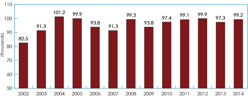 Bar chart illustrating the Number of New Firms in Canada (2002–2014) (the long description is located below the image)