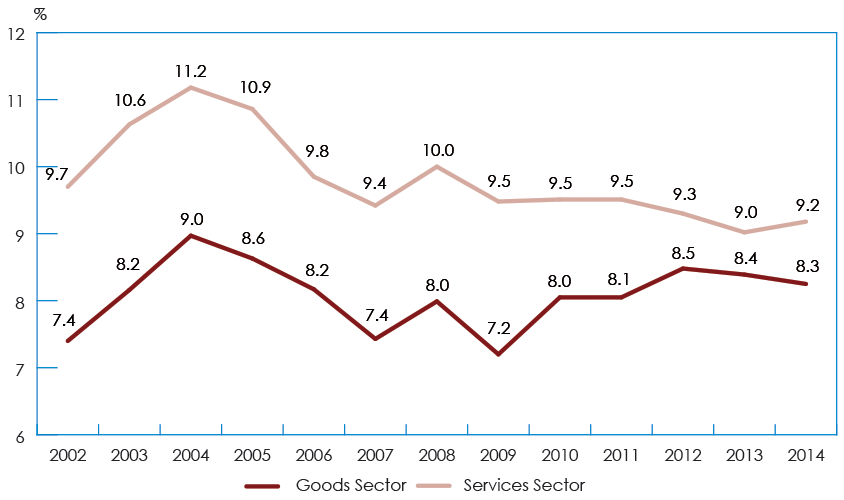 Line chart illustrating the Annual Birth Rate, by Goods and Services Sector (2002–2014) (the long description is located below the image)