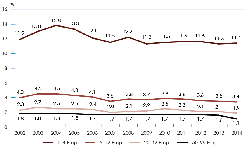 Line chart illustrating the Annual Birth Rate by Firm Size (2002–2014) (the long description is located below the image)