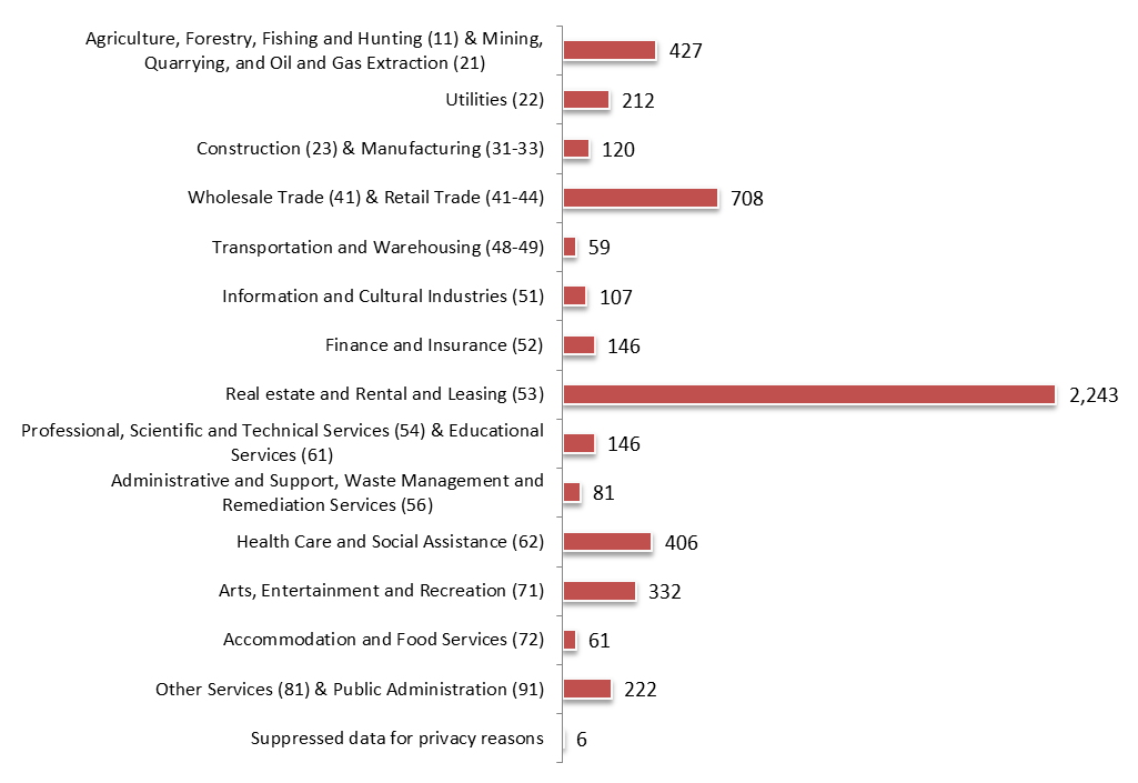 Bar chart representing Total Number of Reporting Co-operatives by NAICS, 2013 (the long description is located below the image)