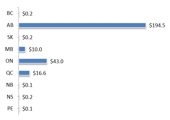 Bar chart representing Utilities by Business Volume (Millions), 2013 (the long description is located below the image)