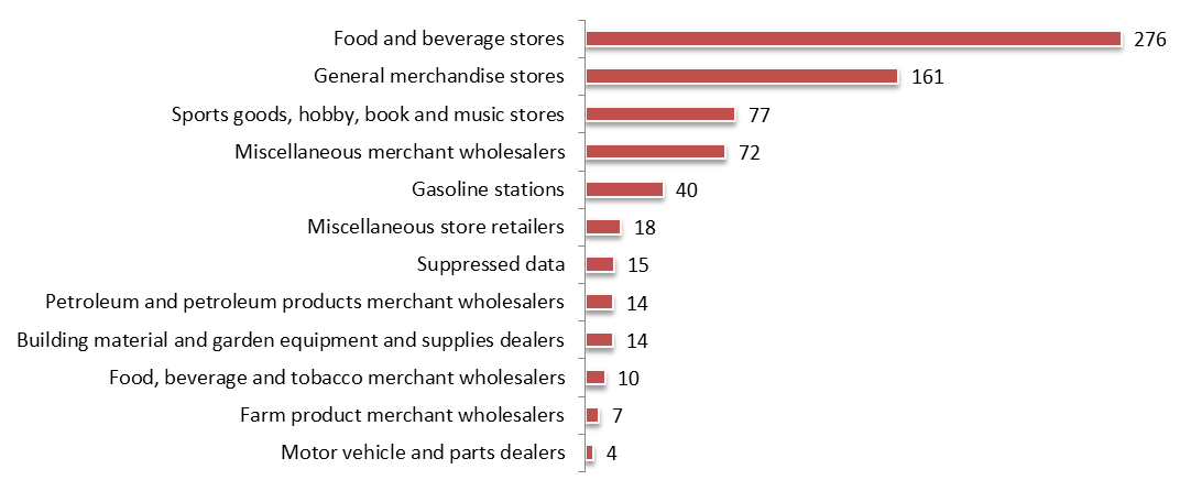 Bar chart representing Wholesale and Retail Trade by Number of Reporting Co-operatives, 2013 (the long description is located below the image)