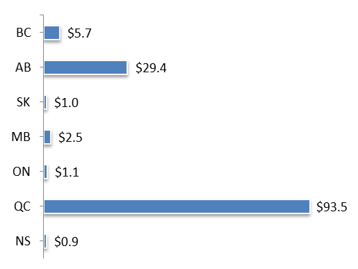 Bar chart representing Transportation and Warehousing by Business Volume (Millions), 2013 (the long description is located below the image)
