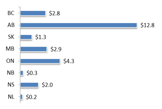 Bar chart representing Finance and Insurance by Business Volume (Millions), 2013 (the long description is located below the image)
