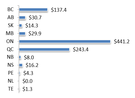 Bar chart representing Real Estate and Rental and Leasing by Business Volume (Millions), 2013 (the long description is located below the image)