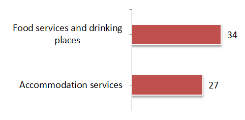 Bar chart representing Accommodation and Food Services by Number of Reporting Co-operatives, 2013 (the long description is located below the image)