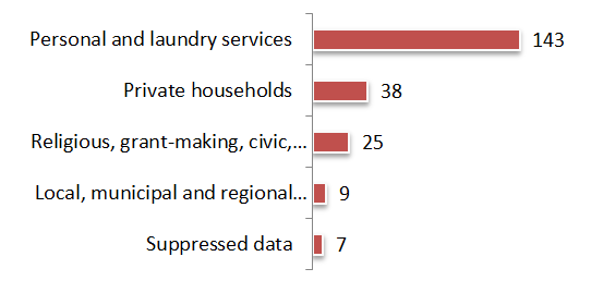 Bar chart representing Other Services and Public Administration by Number of Reporting Co-operatives, 2013 (the long description is located below the image)
