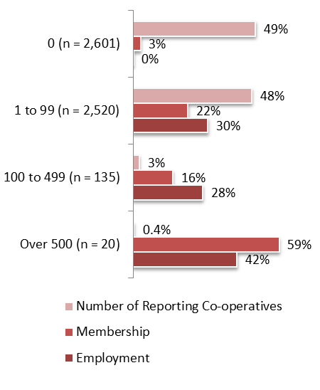 Bar chart representing Co-operatives by Size (Number of Employees), 2013 (the long description is located below the image)