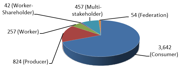 Pie chart representing Co-operatives by Type, 2013 (the long description is located below the image)