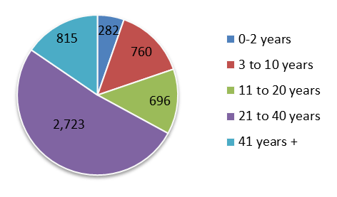 Pie chart representing distribution of reporting co-operatives by age, 2013 (the long description is located below the image)