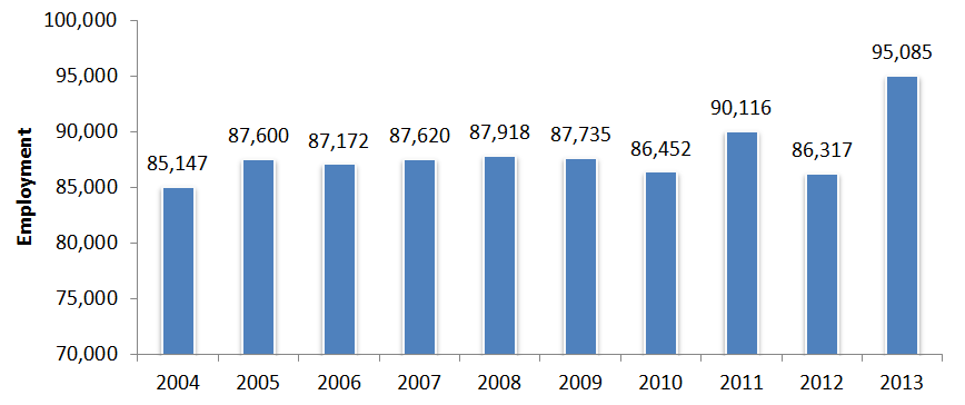 Bar chart representing Co-operative Employment, 2004–2013 (the long description is located below the image)