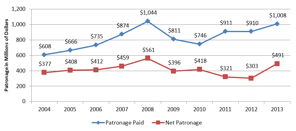 Line chart representing Patronage Paid versus Net Patronage (Millions), 2004–2013 (the long description is located below the image)