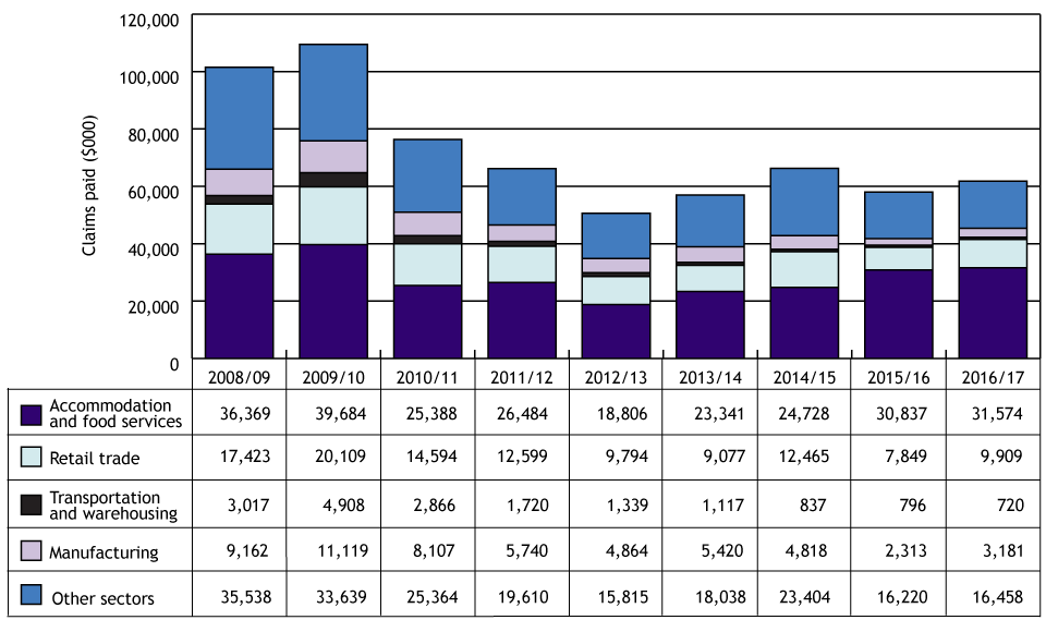 Bar chart illustrating the claims paid on CSBFP loan defaults, by industry sector (the long description is located below the image)
