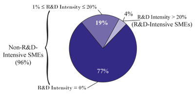 Figure 1: Distribution of SMEs by R and D Intensity (the long description is located below the image)
