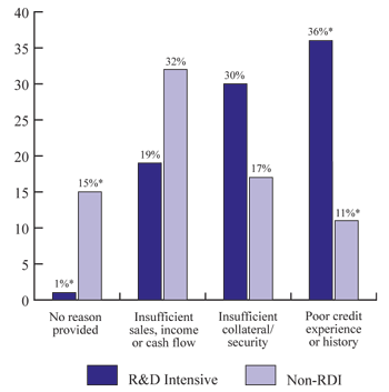 Figure 5: Reasons for Being Denied Debt Financing (percentage), 2004 (the long description is located below the image)