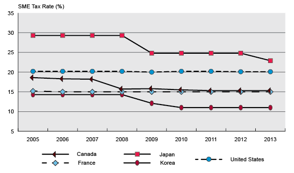 Figure 1: Small and Medium-Sized Enterprises' Tax Rates across Select Countries
