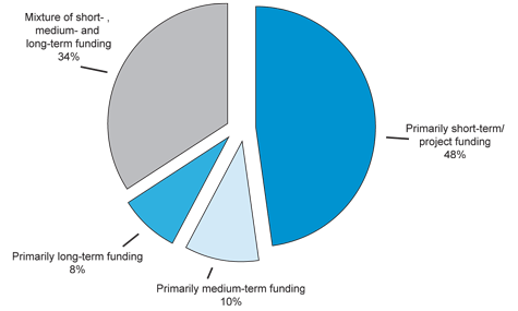 Figure 5: Average Entrepreneurship Education Budget, by Duration of Funding (the long description is located below the image)