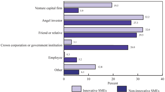 Figure 10: Type of financier approached for equity financing (the long description is located below the image)