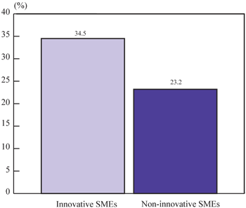 Figure 1: Percentage of SMEs that sought external financing (the long description is located below the image)