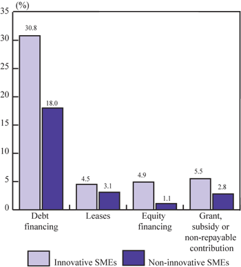 Figure 2: Type of financing (the long description is located below the image)