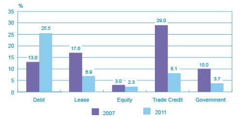 Figure 12: Financing Request Rates by Type of Financing, 2007 and 2011 (the long description is located below the image)