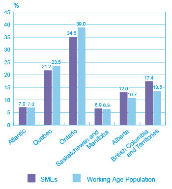 Figure 1: Distribution of SMEs and Working-Age Population by Region, 2011 (the long description is located below the image)