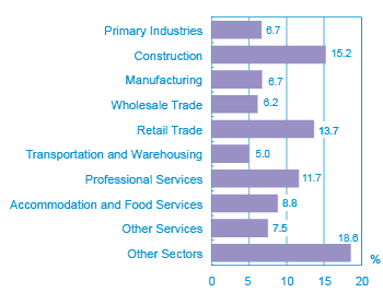 Figure 2: Distribution of SMEs by Sector, 2011 (the long description is located below the image)