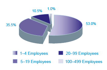 Figure 3: Distribution of SMEs by Size of Business, 2011 (the long description is located below the image)