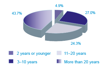 Figure 4: Distribution of SMEs by Age of Business, 2011 (the long description is located below the image)