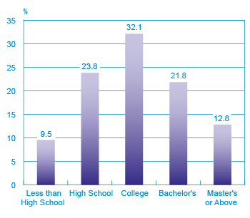 Figure 5: Distribution of SMEs by Education Level of Owner, 2011 (the long description is located below the image)