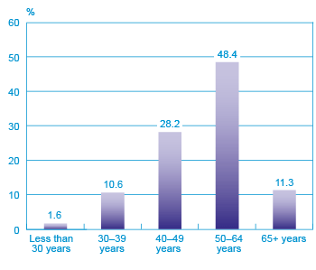 Figure 6: Distribution of SMEs by Age of Owner, 2011 (the long description is located below the image)