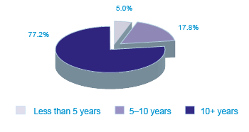 Figure 7: Distribution of SMEs by Experience Managing a Business, 2011 (the long description is located below the image)