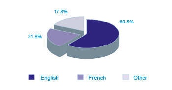 Figure 8: Distribution of SMEs by Primary Language, 2011 (the long description is located below the image)