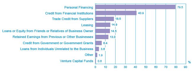 Figure 9: Financing Instruments Used for Start-Up, 2011 (the long description is located below the image)