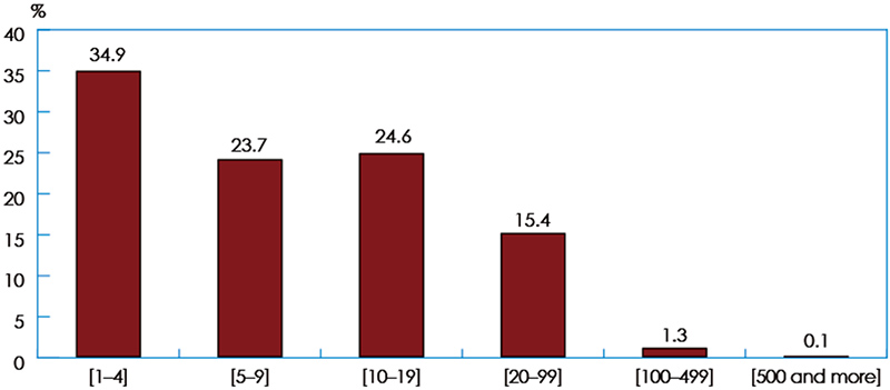 Bar chart illustrating the Percentage distribution of HGFs (at least 1 employee) in 2012 by 2009 firm size category (the long description is located below the image)